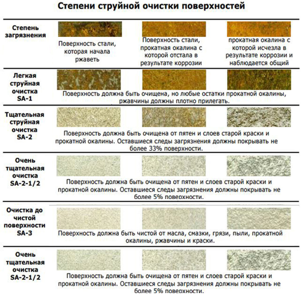 Степени очистки поверхности купершлаком